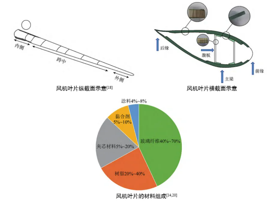 退役風電葉片處理難題： 預處理系統解機械加工處理難題