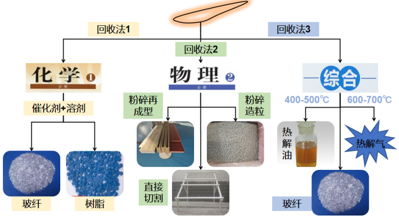 歐盟呼吁增設退役風電葉片專用廢物代碼 破碎分選生產線帶來解困局“曙光”